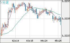豪ドル/ＮＺドルチャート（AUD/NZD）5分足