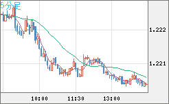 豪ドル/ＮＺドルチャート（AUD/NZD）5分足