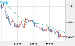 豪ドル/ＮＺドルチャート（AUD/NZD）5分足