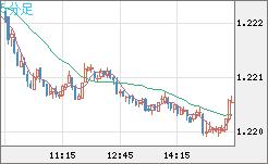 豪ドル/ＮＺドルチャート（AUD/NZD）5分足