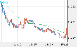 豪ドル/ＮＺドルチャート（AUD/NZD）5分足