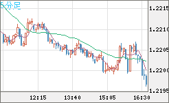 豪ドル/ＮＺドルチャート（AUD/NZD）5分足