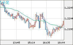 豪ドル/ＮＺドルチャート（AUD/NZD）5分足
