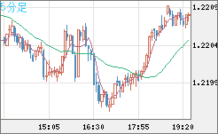 豪ドル/ＮＺドルチャート（AUD/NZD）5分足