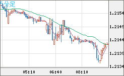 豪ドル/ＮＺドルチャート（AUD/NZD）5分足