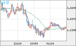 豪ドル/NZドルチャート(AUD/NZD)5分足
