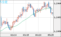 豪ドル/ＮＺドルチャート（AUD/NZD）5分足