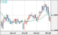 豪ドル/ＮＺドルチャート（AUD/NZD）5分足