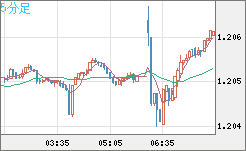 豪ドル/ＮＺドルチャート（AUD/NZD）5分足