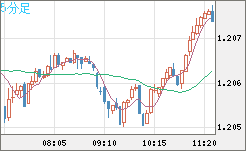 豪ドル/ＮＺドルチャート（AUD/NZD）5分足