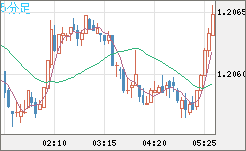 豪ドル/ＮＺドルチャート（AUD/NZD）5分足