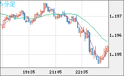 豪ドル/ＮＺドルチャート（AUD/NZD）5分足