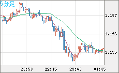 豪ドル/ＮＺドルチャート（AUD/NZD）5分足