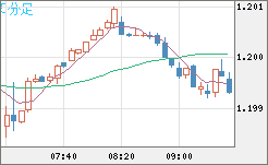 豪ドル/ＮＺドルチャート（AUD/NZD）5分足