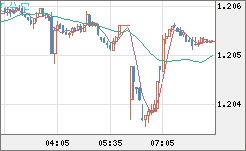 豪ドル/NZドルチャート(AUD/NZD)5分足