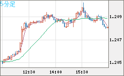 豪ドル/ＮＺドルチャート（AUD/NZD）5分足