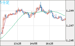 豪ドル/ＮＺドルチャート（AUD/NZD）5分足