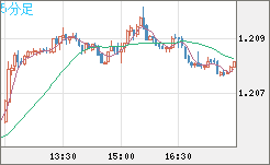 豪ドル/ＮＺドルチャート（AUD/NZD）5分足