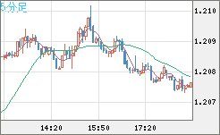 豪ドル/ＮＺドルチャート（AUD/NZD）5分足