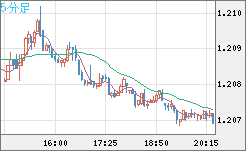 豪ドル/ＮＺドルチャート（AUD/NZD）5分足