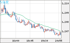 豪ドル/ＮＺドルチャート（AUD/NZD）5分足