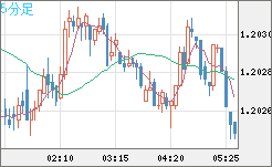 豪ドル/ＮＺドルチャート（AUD/NZD）5分足