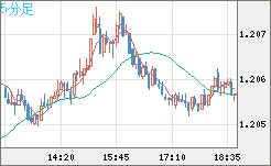 豪ドル/ＮＺドルチャート（AUD/NZD）5分足
