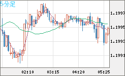 豪ドル/NZドルチャート(AUD/NZD)5分足