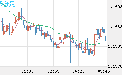 豪ドル/ＮＺドルチャート（AUD/NZD）5分足
