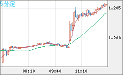 豪ドル/NZドルチャート(AUD/NZD)5分足