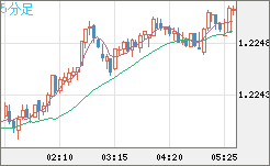 豪ドル/ＮＺドルチャート（AUD/NZD）5分足