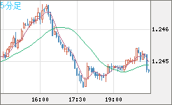 豪ドル/ＮＺドルチャート（AUD/NZD）5分足
