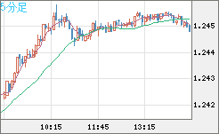 豪ドル/ＮＺドルチャート（AUD/NZD）5分足