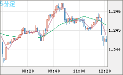 豪ドル/ＮＺドルチャート（AUD/NZD）5分足