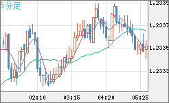 豪ドル/ＮＺドルチャート（AUD/NZD）5分足