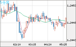 豪ドル/ＮＺドルチャート（AUD/NZD）5分足