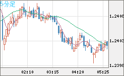 豪ドル/ＮＺドルチャート（AUD/NZD）5分足
