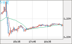 豪ドル/ＮＺドルチャート（AUD/NZD）5分足
