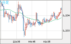 豪ドル/NZドルチャート(AUD/NZD)5分足