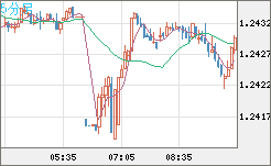 豪ドル/NZドルチャート(AUD/NZD)5分足
