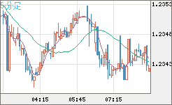 豪ドル/ＮＺドルチャート（AUD/NZD）5分足