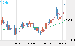 豪ドル/ＮＺドルチャート（AUD/NZD）5分足