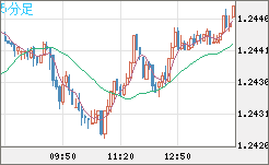 豪ドル/ＮＺドルチャート（AUD/NZD）5分足