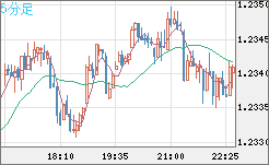 豪ドル/ＮＺドルチャート（AUD/NZD）5分足