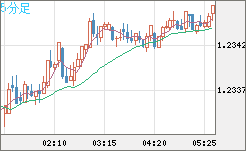 豪ドル/NZドルチャート(AUD/NZD)5分足