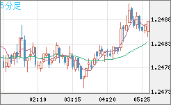 豪ドル/ＮＺドルチャート（AUD/NZD）5分足