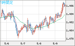 豪ドル/ＮＺドルチャート（AUD/NZD）1時間足