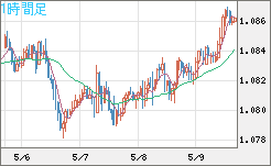 豪ドル/ＮＺドルチャート（AUD/NZD）1時間足
