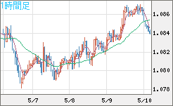 豪ドル/ＮＺドルチャート（AUD/NZD）1時間足