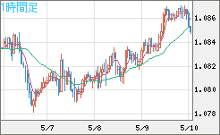 豪ドル/ＮＺドルチャート（AUD/NZD）1時間足